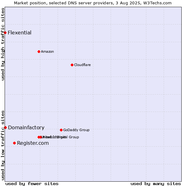 Market position of Register.com vs. Domainfactory vs. Flexential