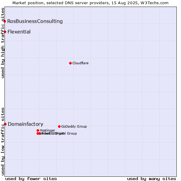Market position of Domainfactory vs. Flexential vs. RosBusinessConsulting