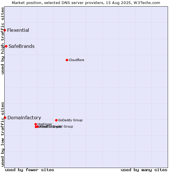 Market position of SafeBrands vs. Domainfactory vs. Flexential