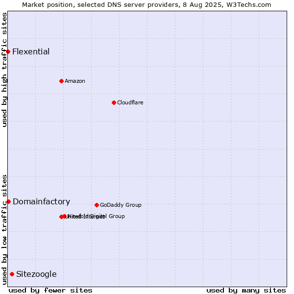 Market position of Sitezoogle vs. Domainfactory vs. Flexential