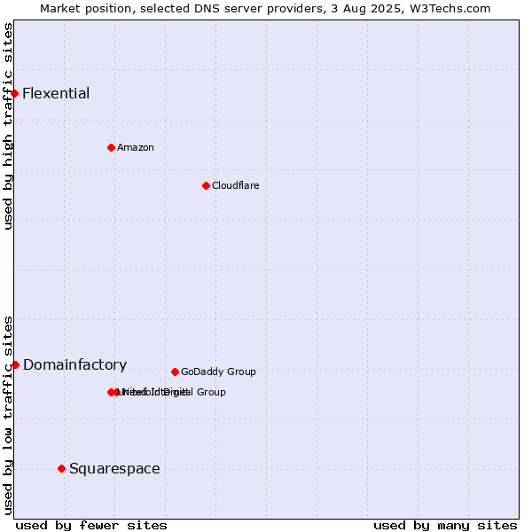 Market position of Squarespace vs. Domainfactory vs. Flexential
