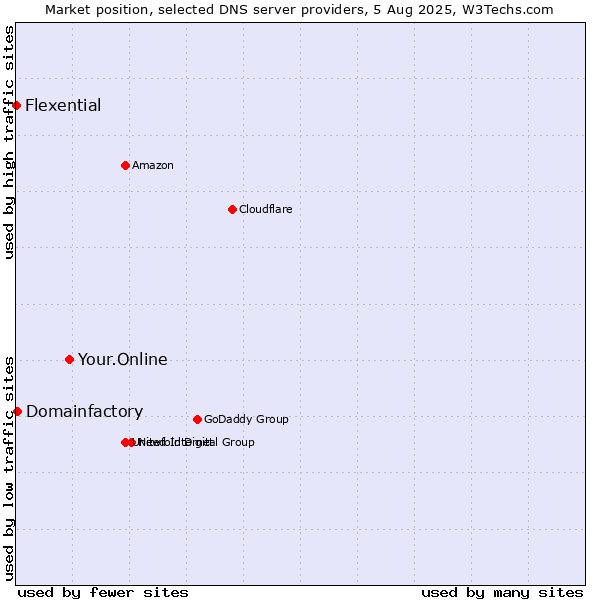 Market position of Your.Online vs. Domainfactory vs. Flexential