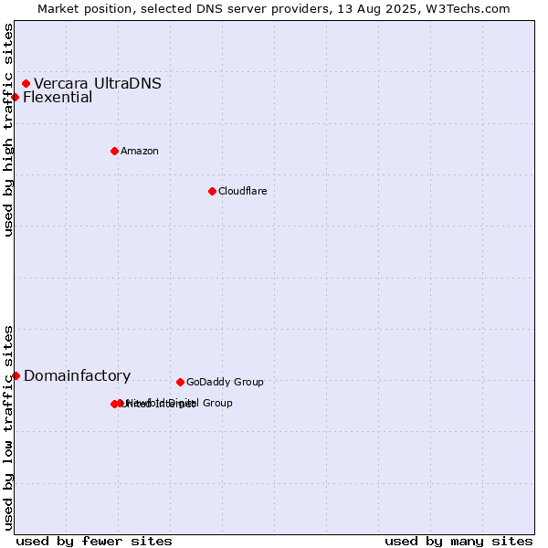 Market position of Vercara UltraDNS vs. Domainfactory vs. Flexential