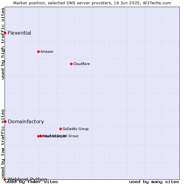 Market position of Domainfactory vs. Flexential vs. Webhost Python