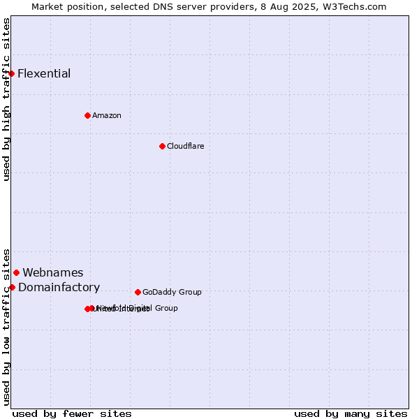 Market position of Webnames vs. Domainfactory vs. Flexential