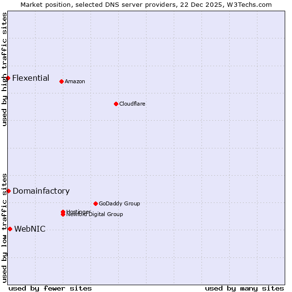 Market position of WebNIC vs. Domainfactory vs. Flexential