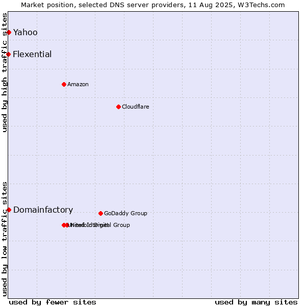 Market position of Yahoo vs. Domainfactory vs. Flexential