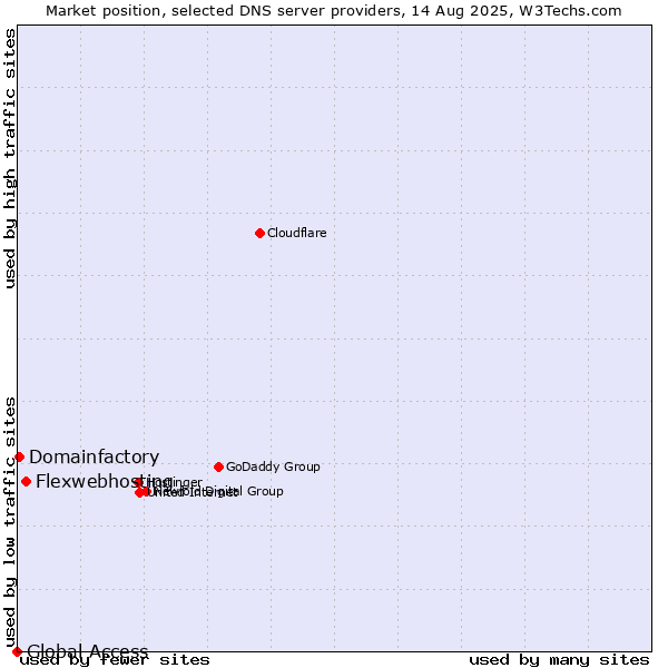 Market position of Flexwebhosting vs. Domainfactory vs. Global Access