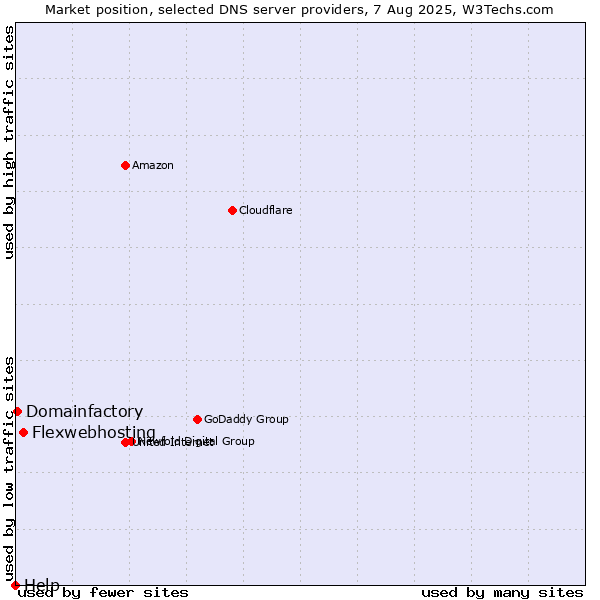 Market position of Flexwebhosting vs. Domainfactory vs. Help