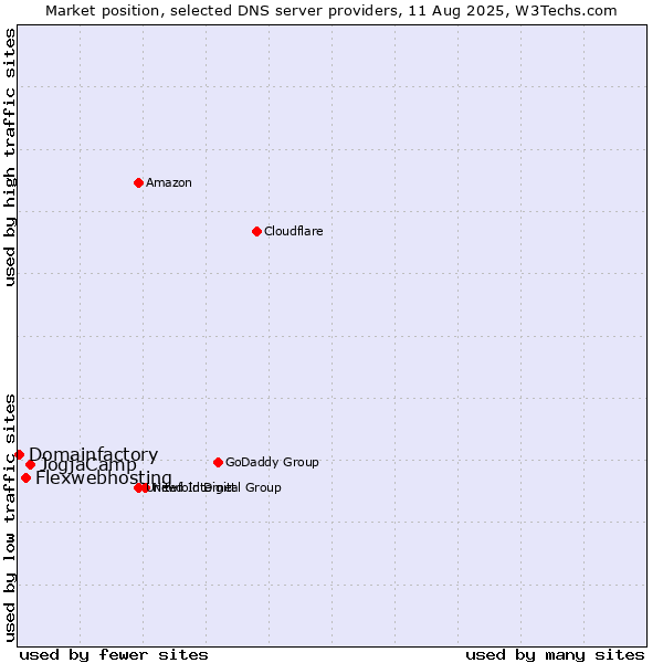 Market position of JogjaCamp vs. Flexwebhosting vs. Domainfactory