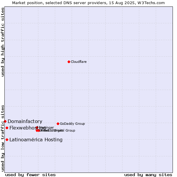 Market position of Flexwebhosting vs. Latinoamérica Hosting vs. Domainfactory