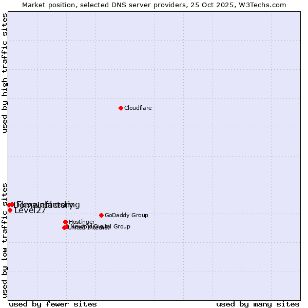 Market position of Flexwebhosting vs. Level27 vs. Domainfactory