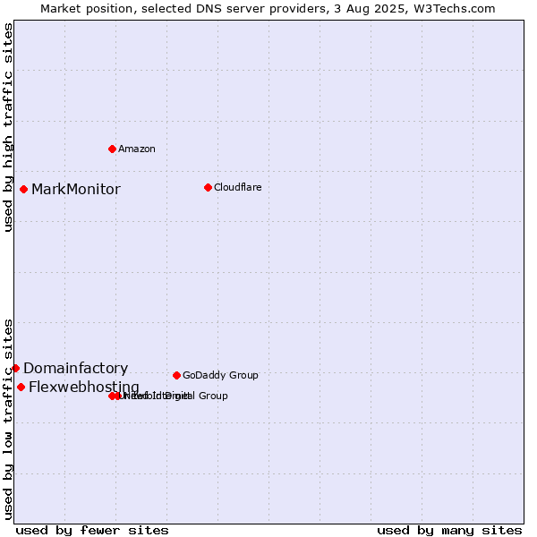 Market position of MarkMonitor vs. Flexwebhosting vs. Domainfactory