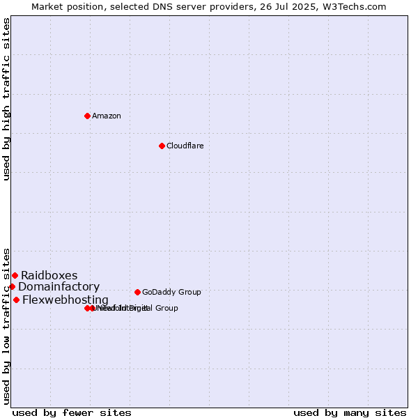 Market position of Flexwebhosting vs. Raidboxes vs. Domainfactory