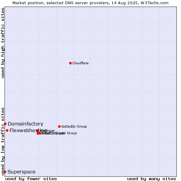 Market position of Flexwebhosting vs. Domainfactory vs. Superspace