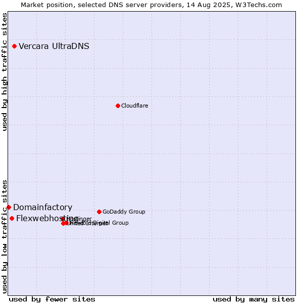 Market position of Vercara UltraDNS vs. Flexwebhosting vs. Domainfactory