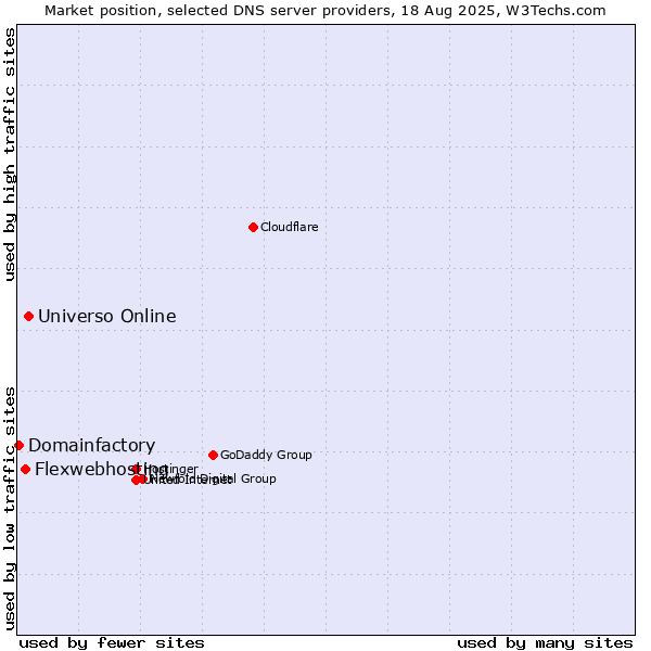 Market position of Universo Online vs. Flexwebhosting vs. Domainfactory