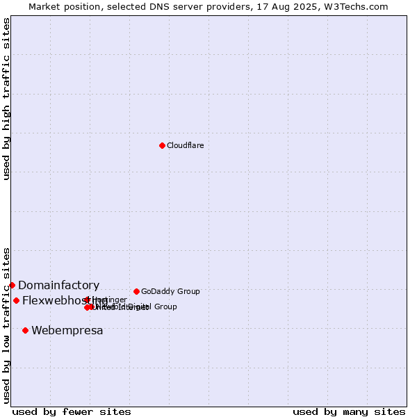Market position of Webempresa vs. Flexwebhosting vs. Domainfactory