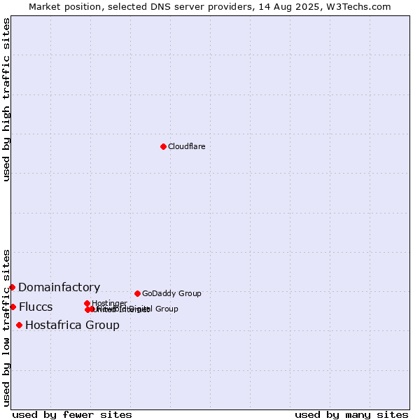 Market position of Hostafrica Group vs. Fluccs vs. Domainfactory