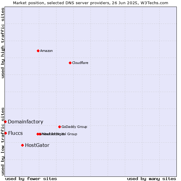 Market position of HostGator vs. Fluccs vs. Domainfactory