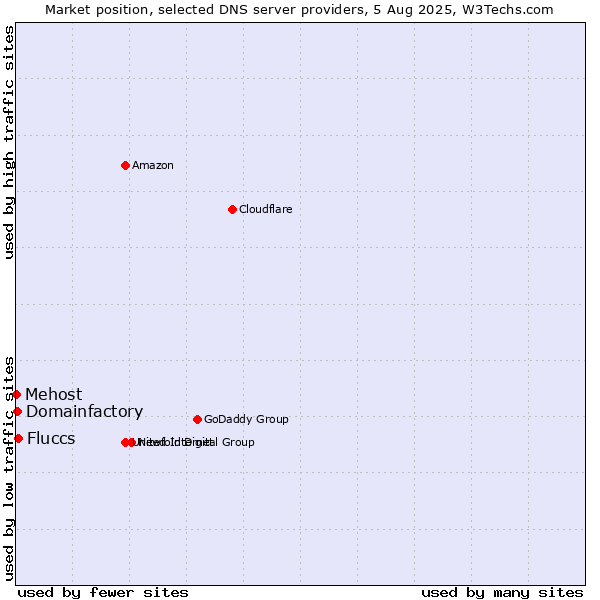Market position of Fluccs vs. Domainfactory vs. Mehost