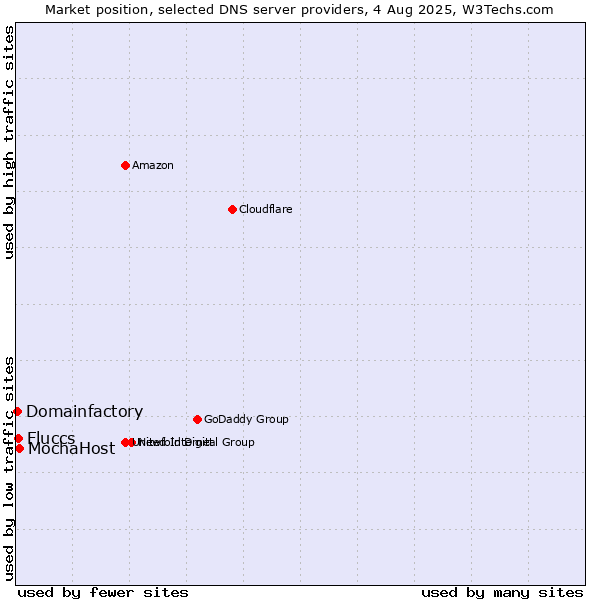 Market position of MochaHost vs. Fluccs vs. Domainfactory