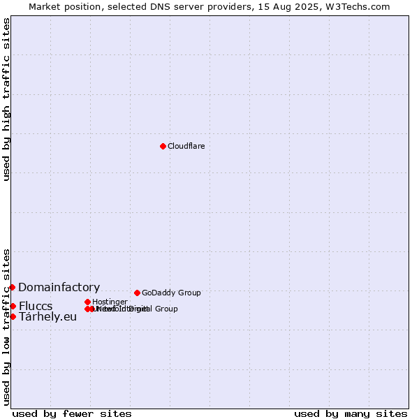 Market position of Fluccs vs. Tárhely.eu vs. Domainfactory
