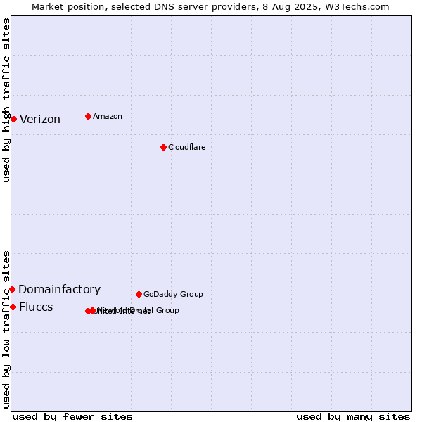Market position of Verizon vs. Fluccs vs. Domainfactory
