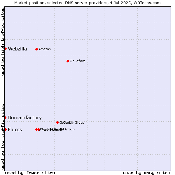 Market position of Fluccs vs. Webzilla vs. Domainfactory