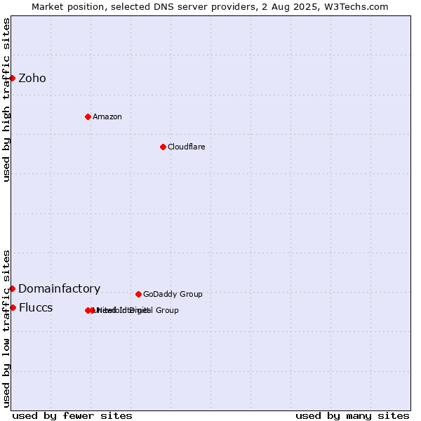 Market position of Fluccs vs. Zoho vs. Domainfactory