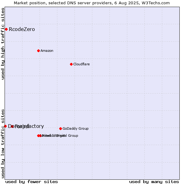 Market position of Forpsi vs. RcodeZero vs. Domainfactory