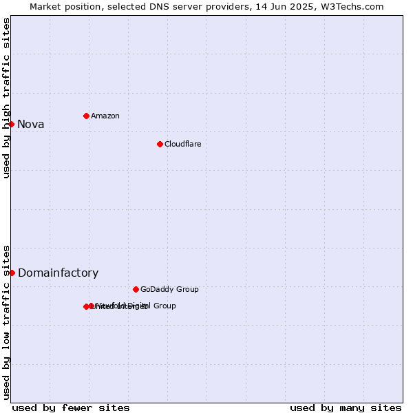 Market position of Domainfactory vs. Nova