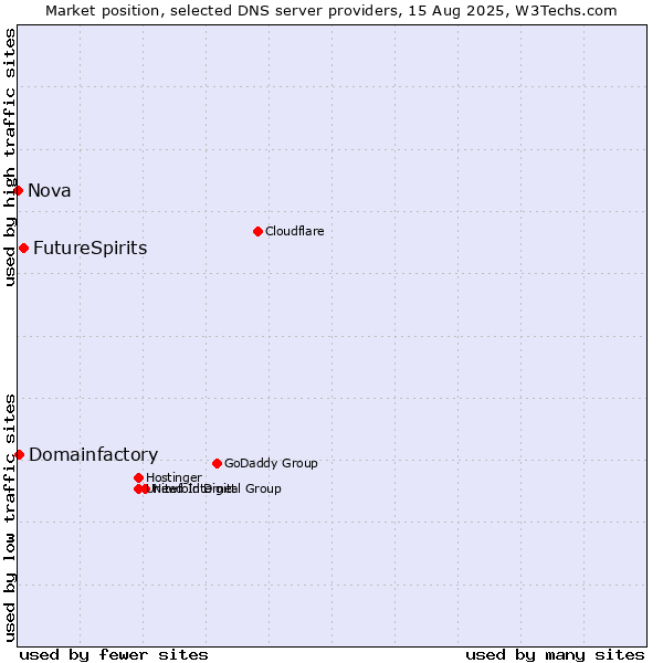 Market position of FutureSpirits vs. Domainfactory vs. Nova
