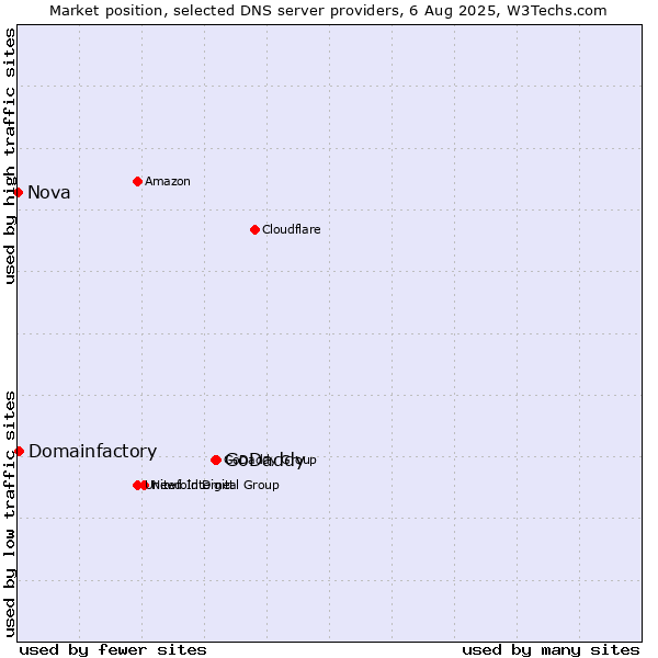 Market position of GoDaddy vs. Domainfactory vs. Nova