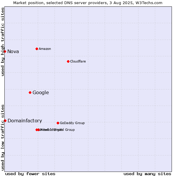 Market position of Google vs. Domainfactory vs. Nova