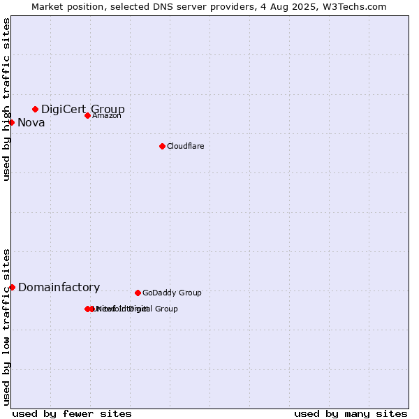 Market position of DigiCert Group vs. Domainfactory vs. Nova