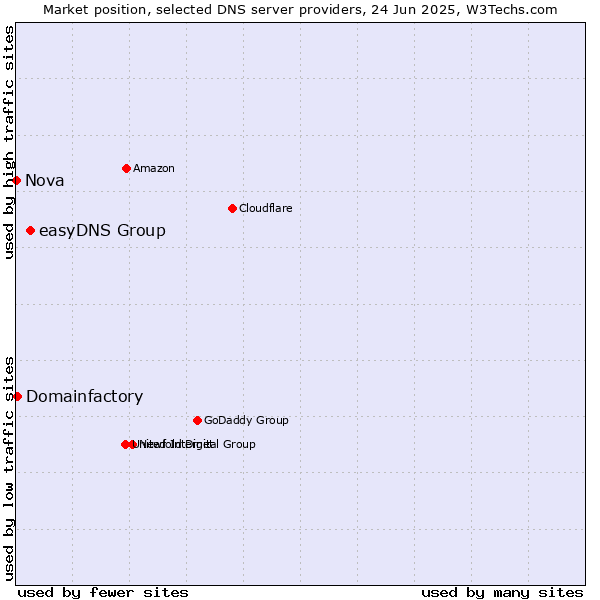 Market position of easyDNS Group vs. Domainfactory vs. Nova