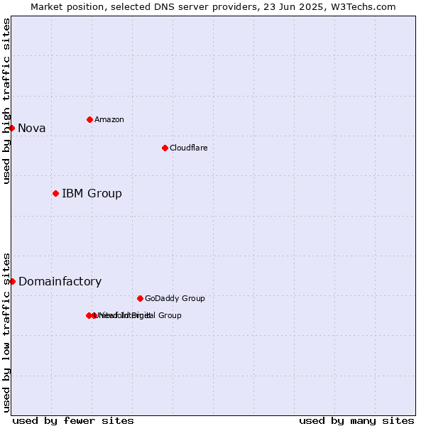 Market position of IBM Group vs. Domainfactory vs. Nova