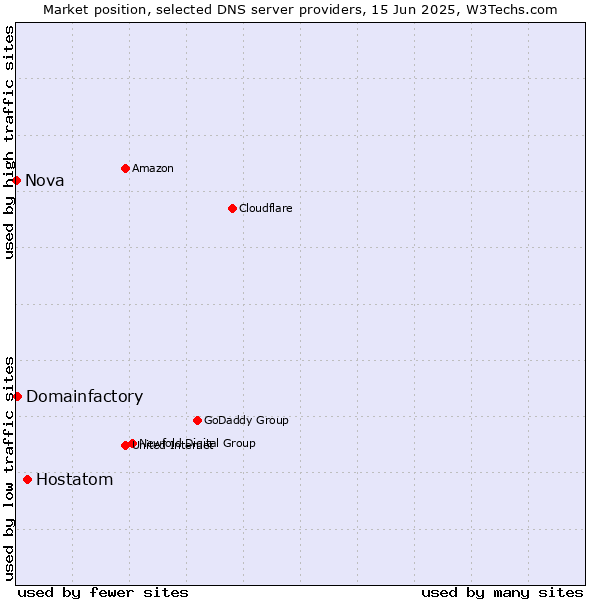 Market position of Hostatom vs. Domainfactory vs. Nova
