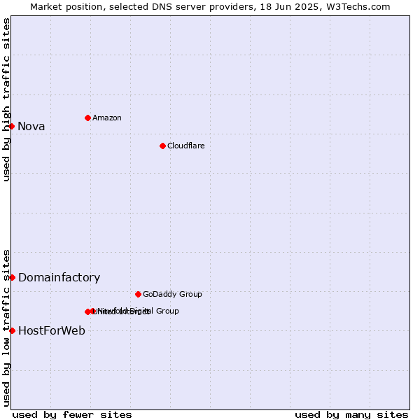Market position of Domainfactory vs. HostForWeb vs. Nova