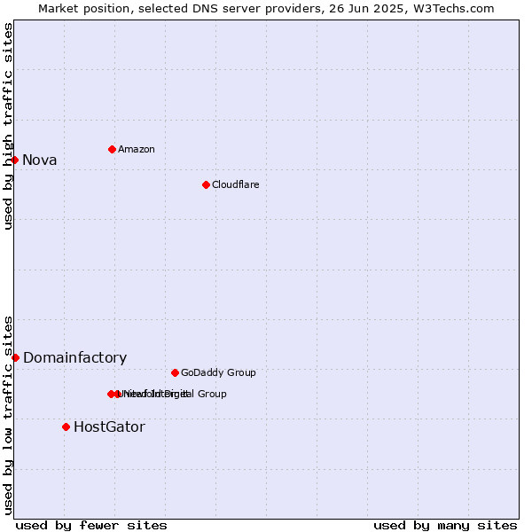 Market position of HostGator vs. Domainfactory vs. Nova