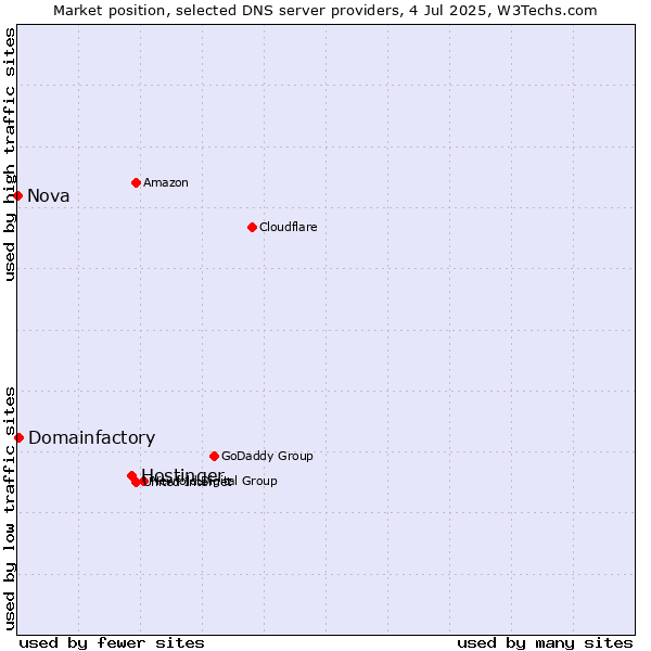 Market position of Hostinger vs. Domainfactory vs. Nova