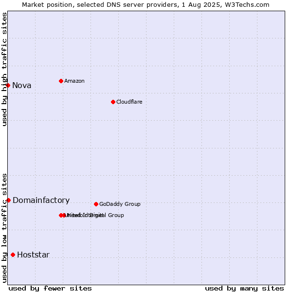 Market position of Hoststar vs. Domainfactory vs. Nova