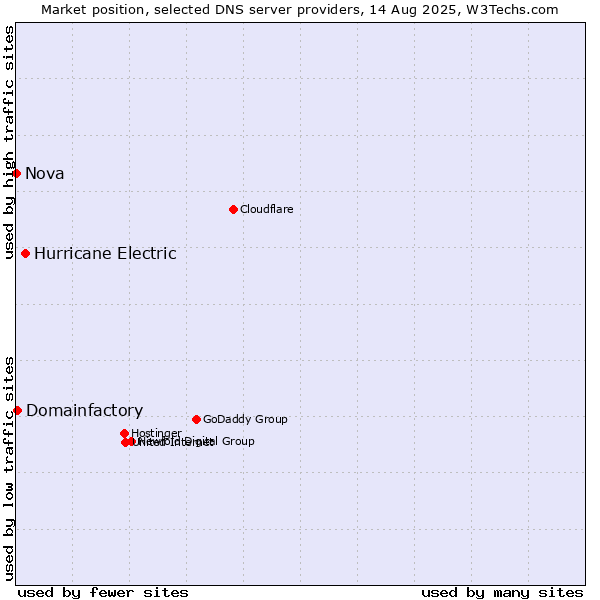 Market position of Hurricane Electric vs. Domainfactory vs. Nova