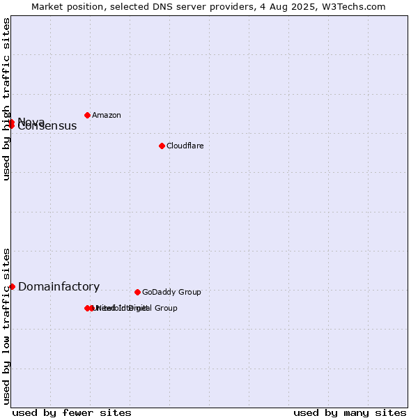 Market position of Domainfactory vs. Nova vs. Consensus