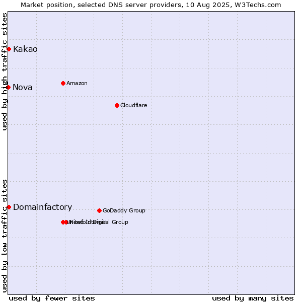 Market position of Kakao vs. Domainfactory vs. Nova