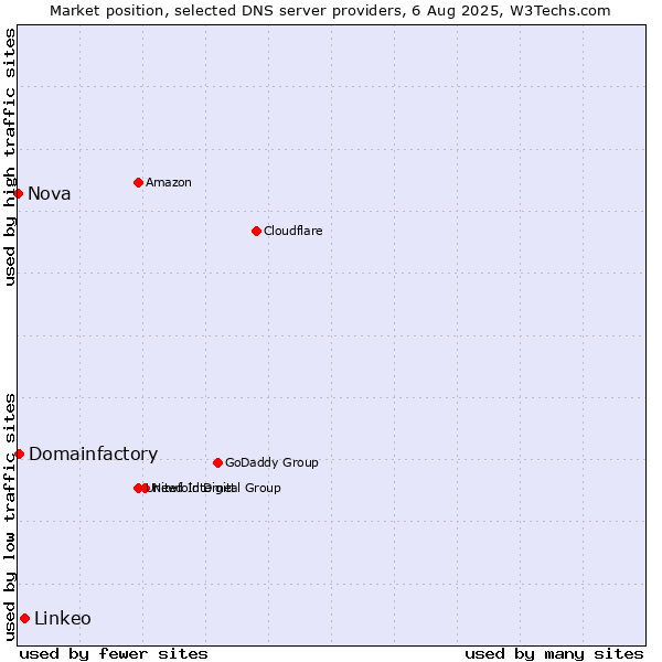 Market position of Linkeo vs. Domainfactory vs. Nova