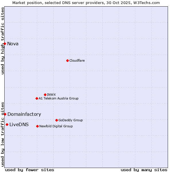 Market position of LiveDNS vs. Domainfactory vs. Nova
