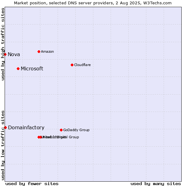 Market position of Microsoft vs. Domainfactory vs. Nova
