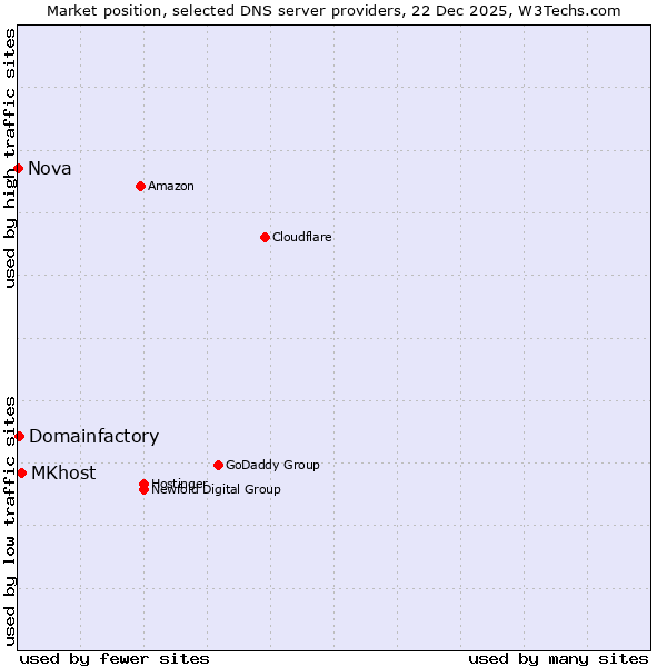 Market position of MKhost vs. Domainfactory vs. Nova